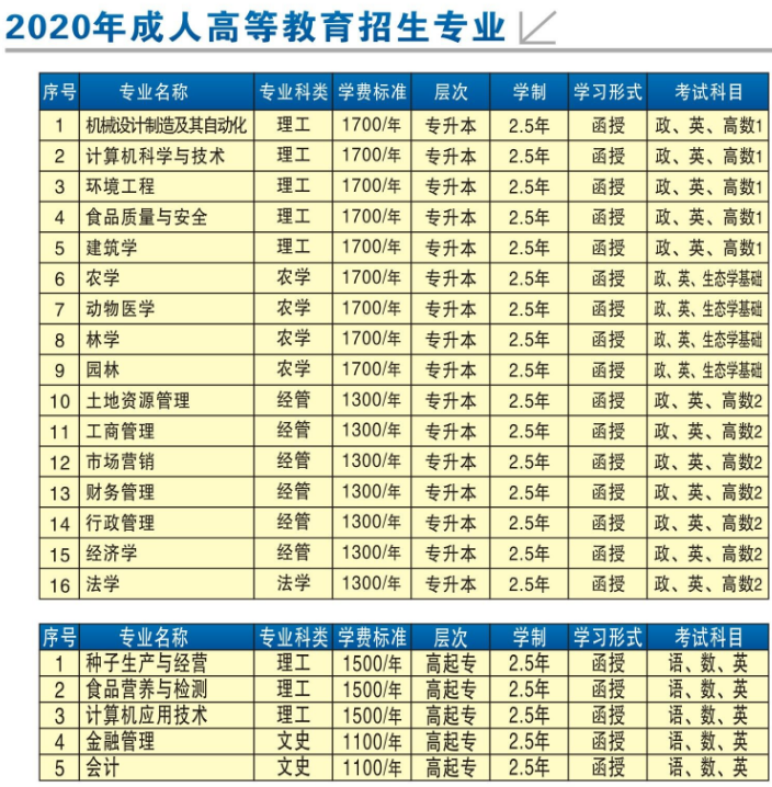 2020年河南农业大学成考招生简章(图4)