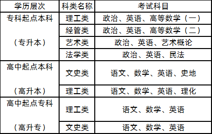 郑州轻工业大学2020年成人高考考试科目.png