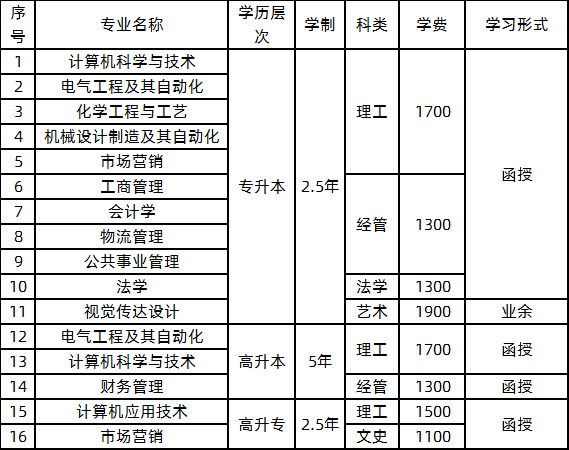 郑州轻工业大学2020年成人高考招生专业.png