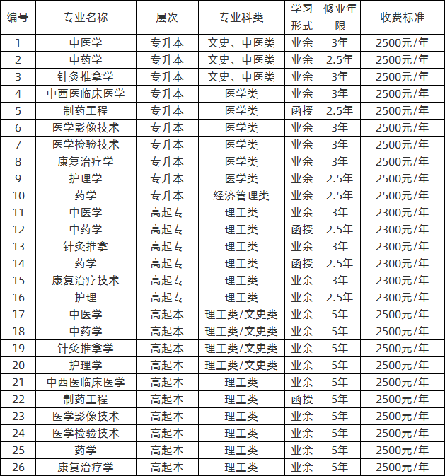 河南中医药大学2020年成人高考招生专业.png