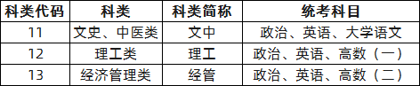 黄淮学院2020年成人高考考试科目.png