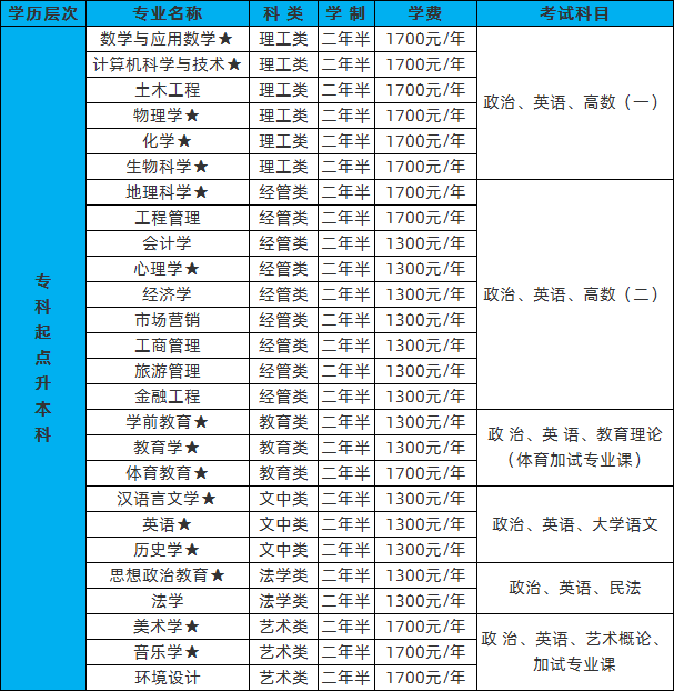 信阳师范学院2020年成人高考专升本招生专业.png