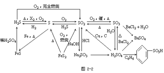 【河南成人高考】高起点化学复习资料--知识结构(图1)