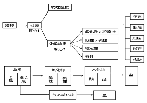 【河南成人高考】高起点化学复习资料--元素化合(图1)